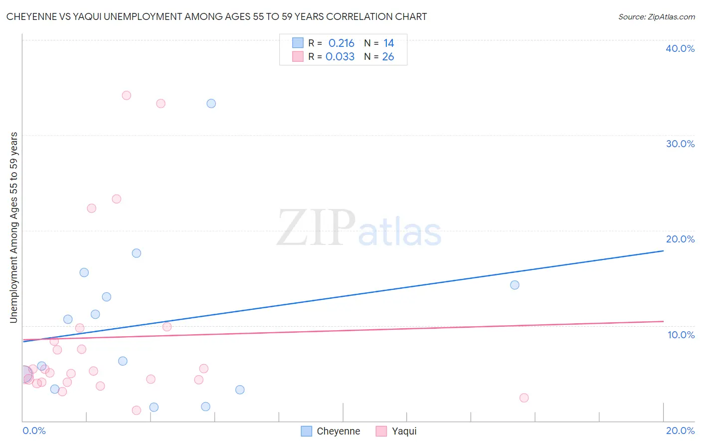 Cheyenne vs Yaqui Unemployment Among Ages 55 to 59 years