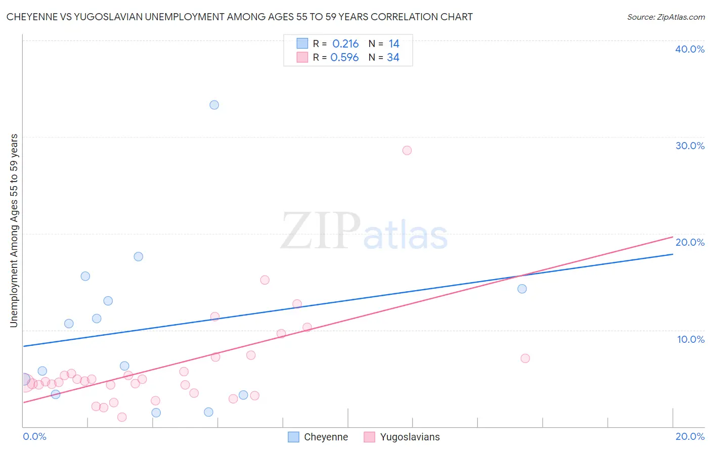 Cheyenne vs Yugoslavian Unemployment Among Ages 55 to 59 years