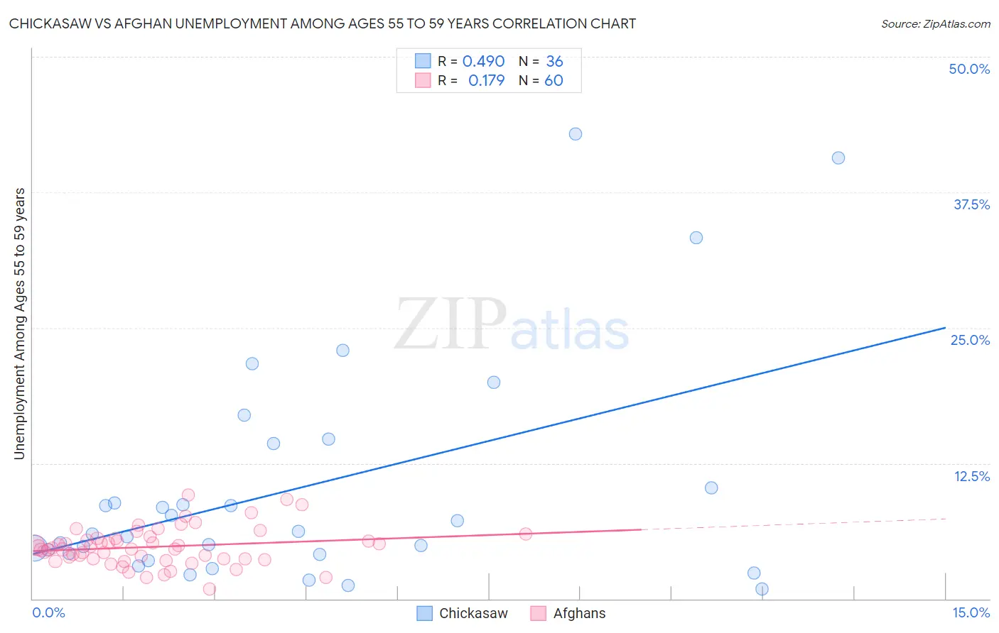 Chickasaw vs Afghan Unemployment Among Ages 55 to 59 years