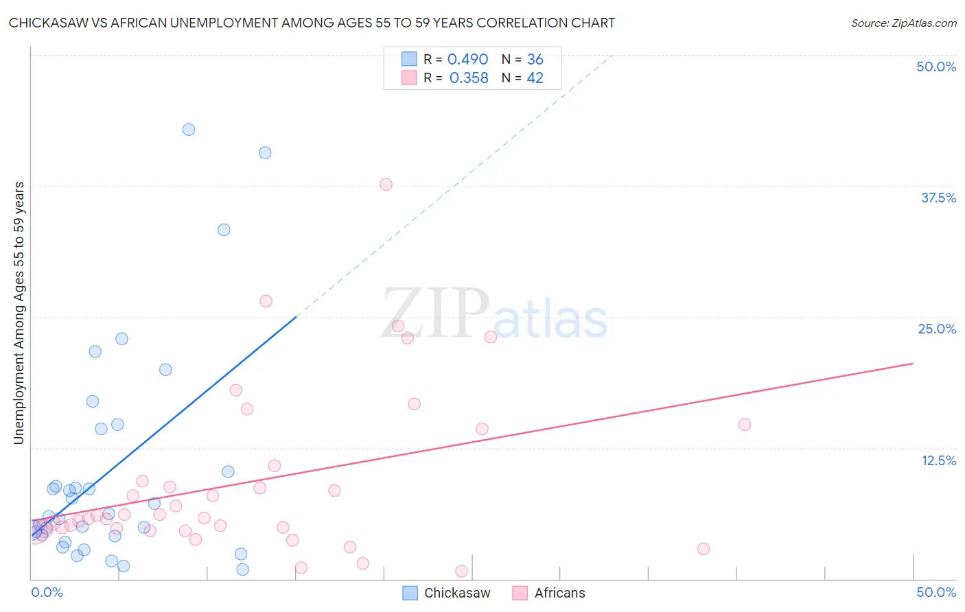 Chickasaw vs African Unemployment Among Ages 55 to 59 years