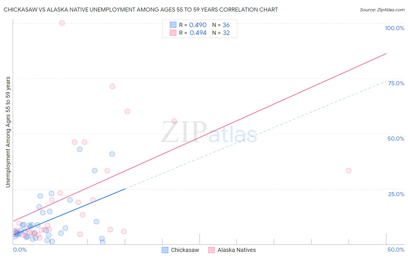 Chickasaw vs Alaska Native Unemployment Among Ages 55 to 59 years