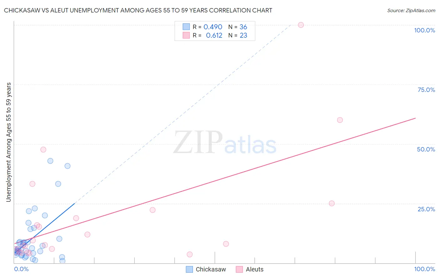 Chickasaw vs Aleut Unemployment Among Ages 55 to 59 years