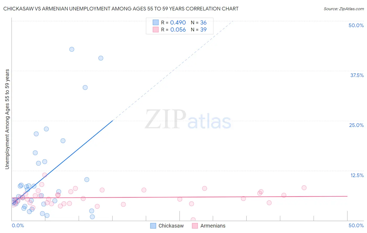 Chickasaw vs Armenian Unemployment Among Ages 55 to 59 years