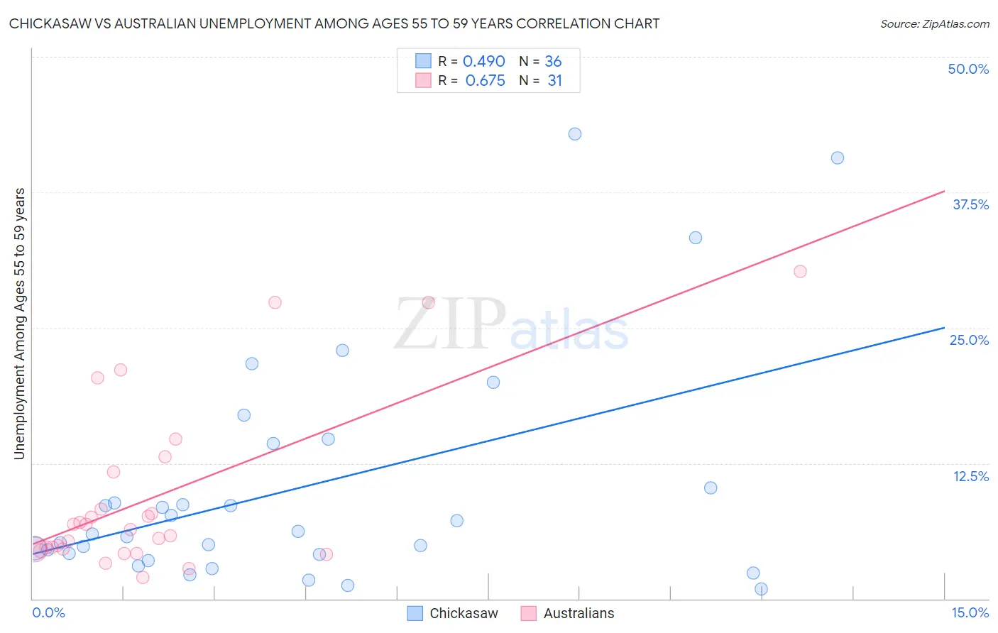 Chickasaw vs Australian Unemployment Among Ages 55 to 59 years