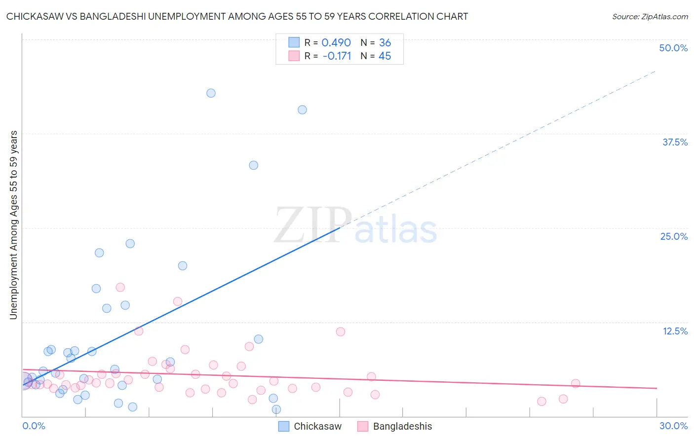 Chickasaw vs Bangladeshi Unemployment Among Ages 55 to 59 years