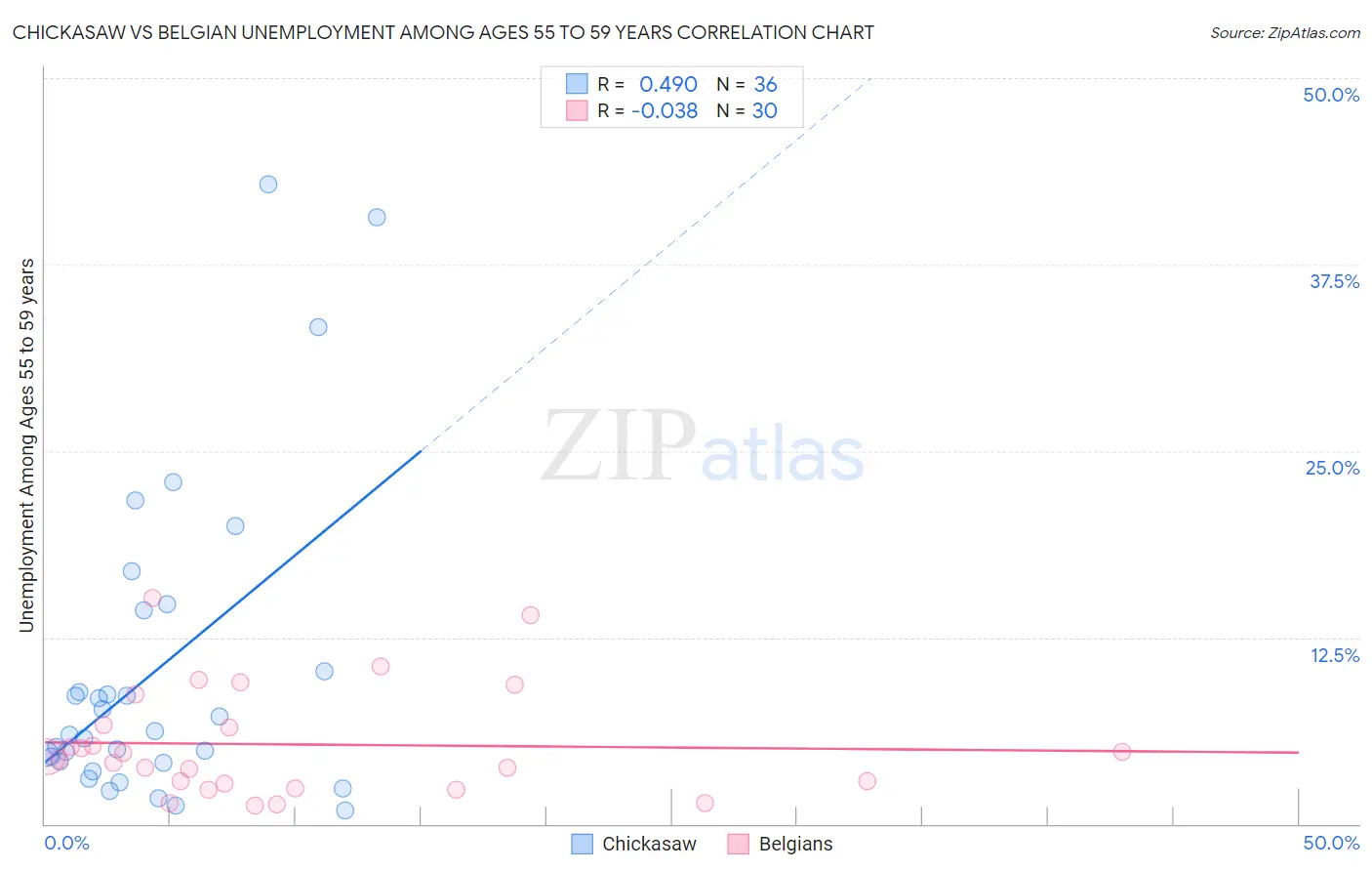 Chickasaw vs Belgian Unemployment Among Ages 55 to 59 years