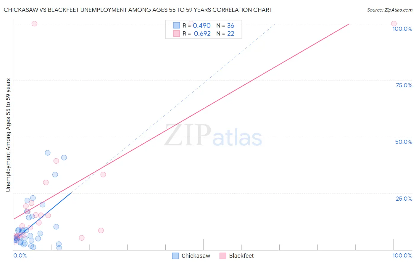 Chickasaw vs Blackfeet Unemployment Among Ages 55 to 59 years