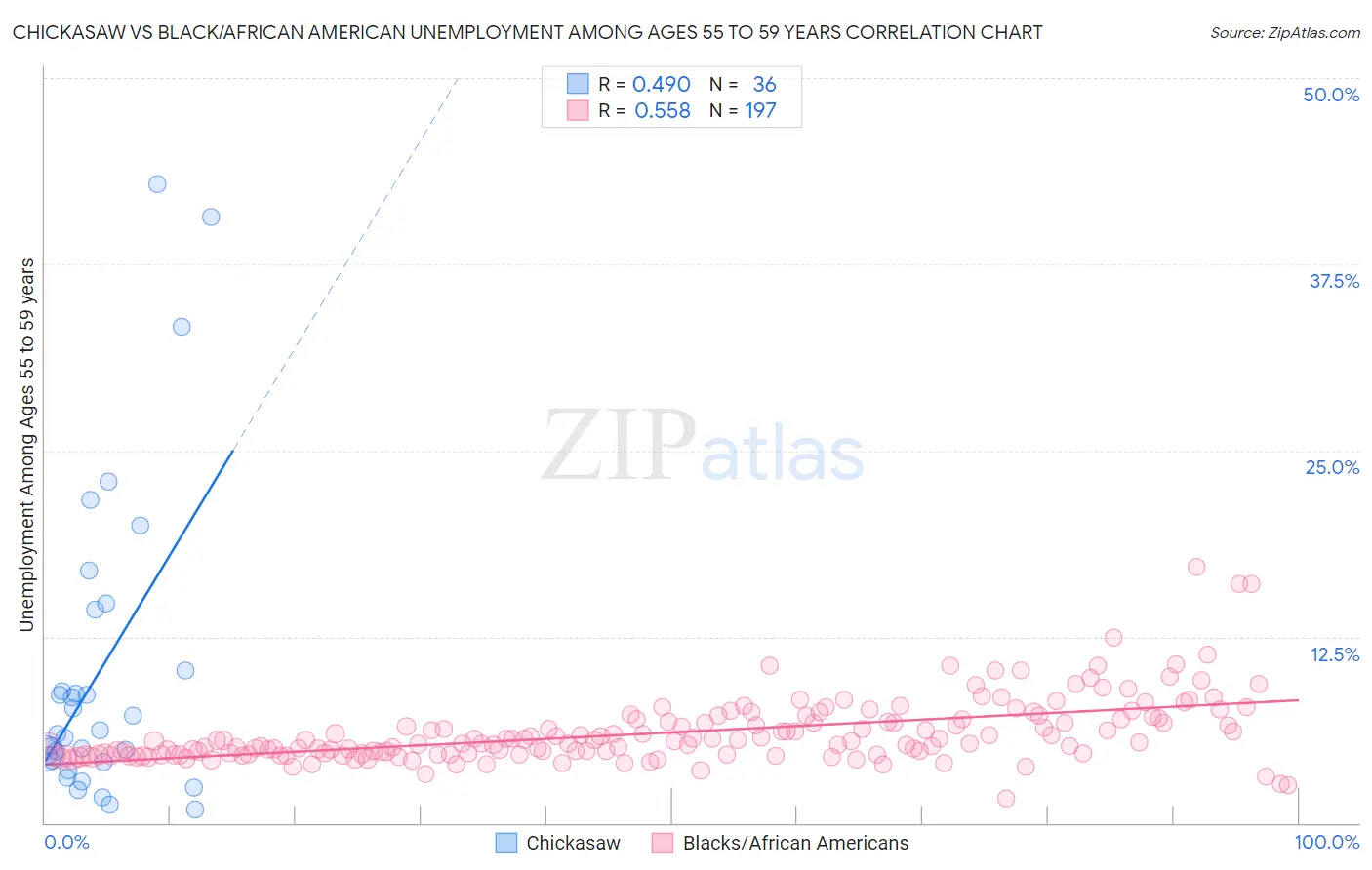 Chickasaw vs Black/African American Unemployment Among Ages 55 to 59 years