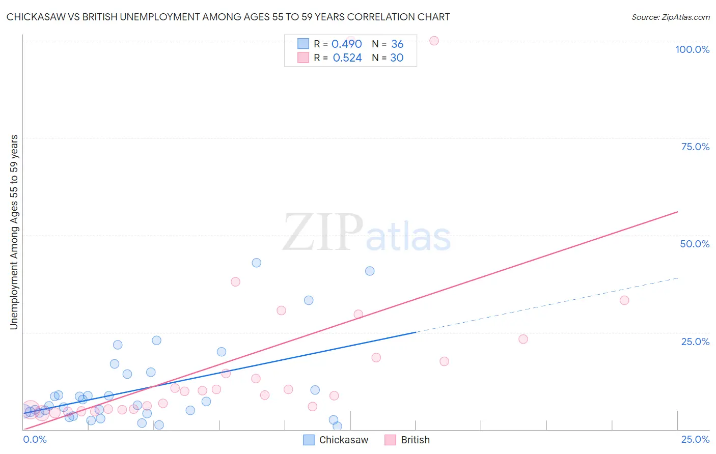 Chickasaw vs British Unemployment Among Ages 55 to 59 years