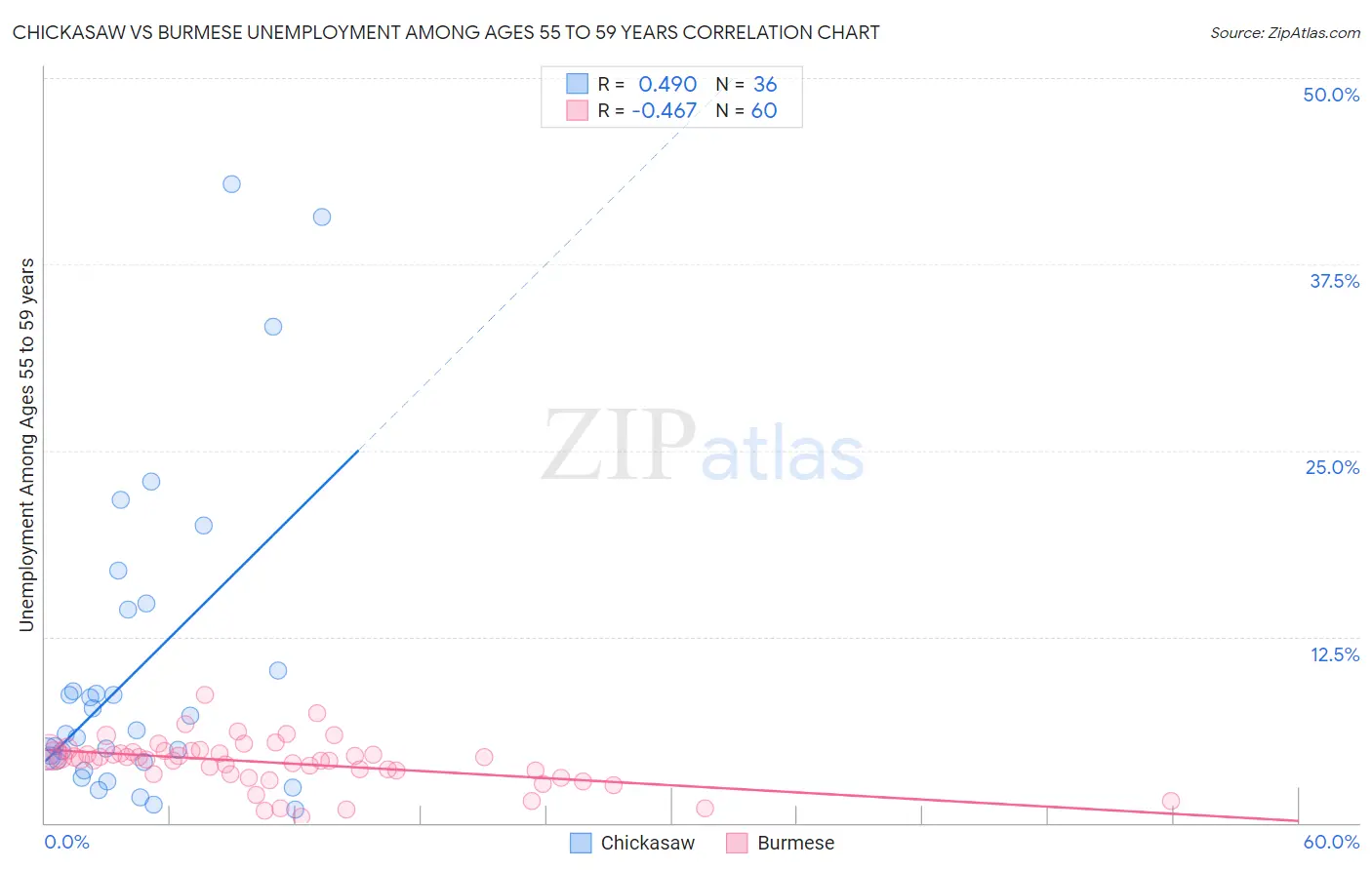 Chickasaw vs Burmese Unemployment Among Ages 55 to 59 years