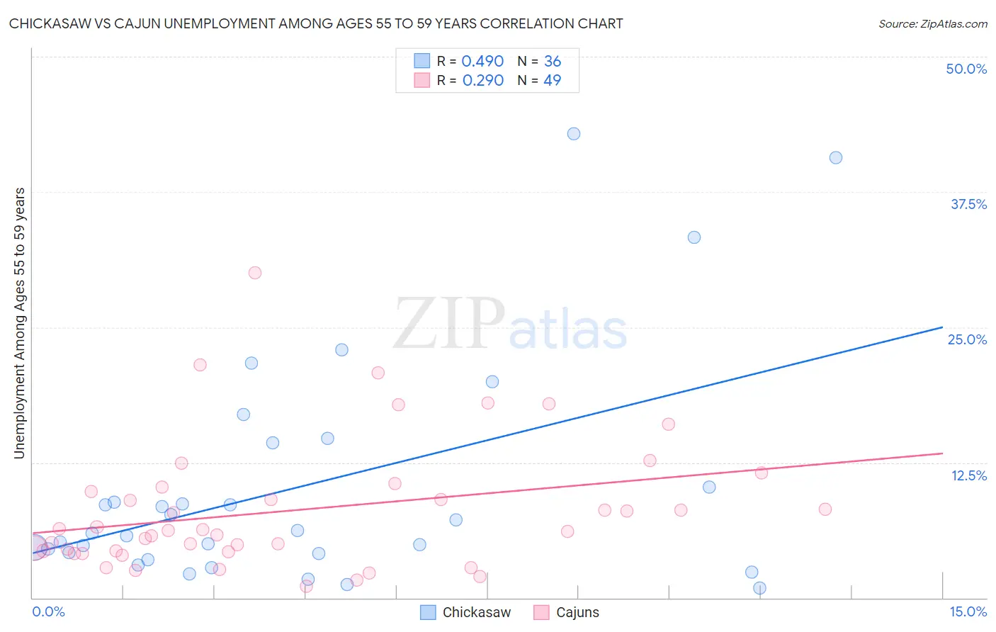 Chickasaw vs Cajun Unemployment Among Ages 55 to 59 years