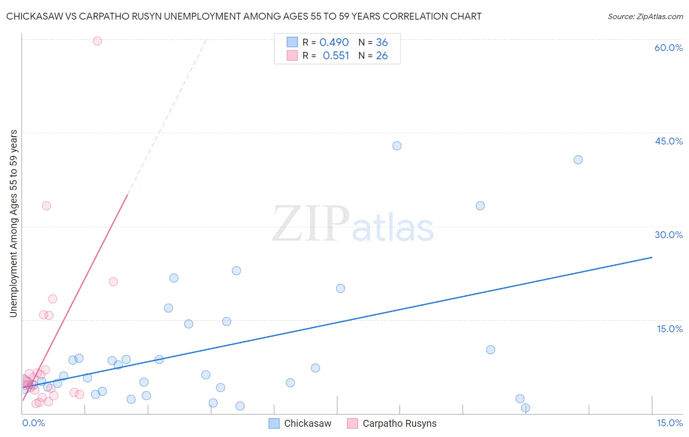 Chickasaw vs Carpatho Rusyn Unemployment Among Ages 55 to 59 years