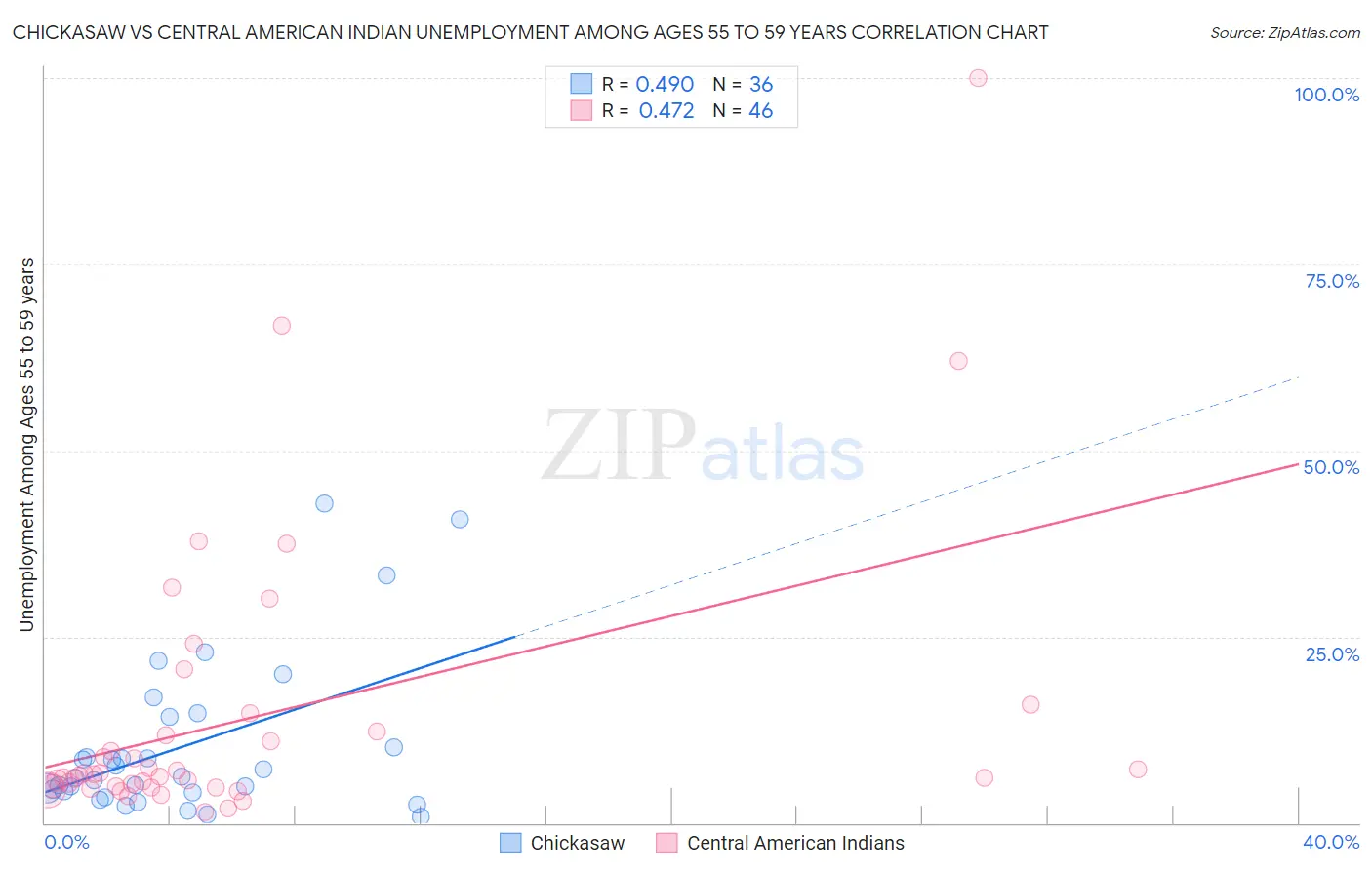 Chickasaw vs Central American Indian Unemployment Among Ages 55 to 59 years
