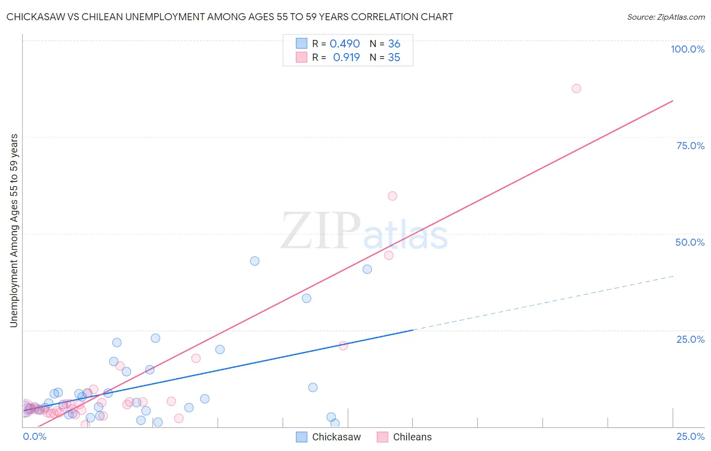 Chickasaw vs Chilean Unemployment Among Ages 55 to 59 years