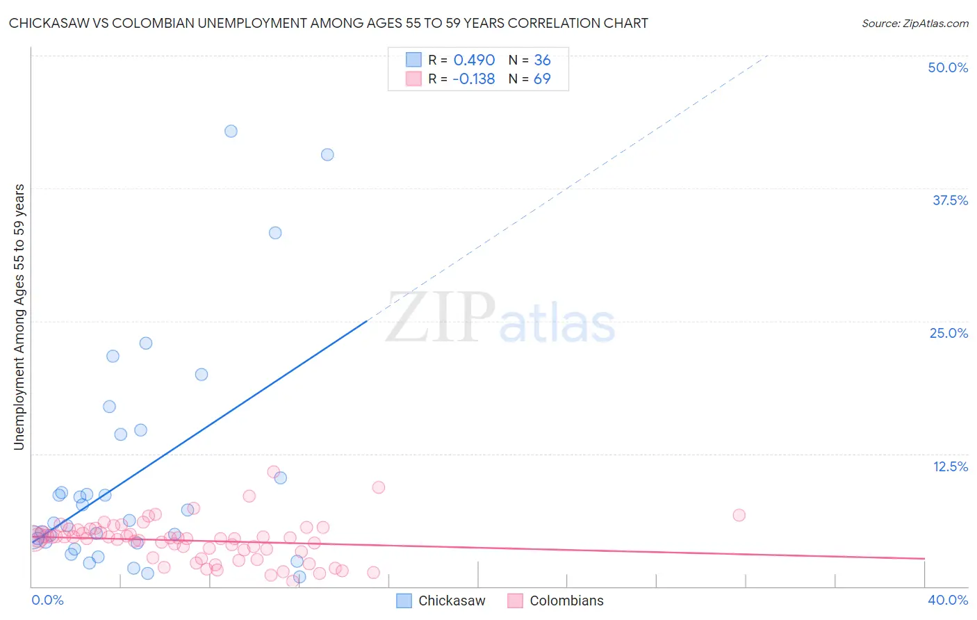 Chickasaw vs Colombian Unemployment Among Ages 55 to 59 years