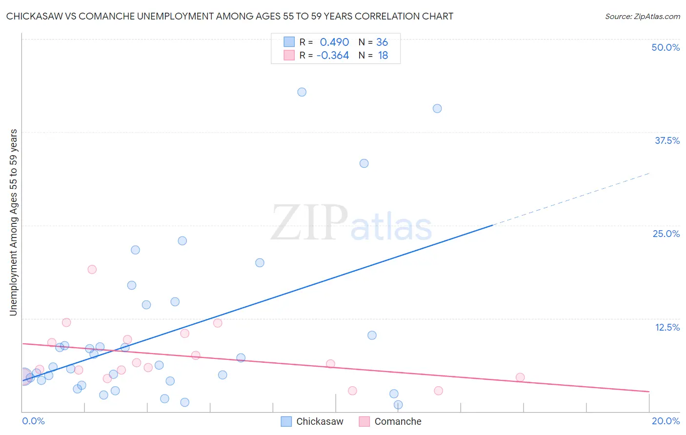 Chickasaw vs Comanche Unemployment Among Ages 55 to 59 years