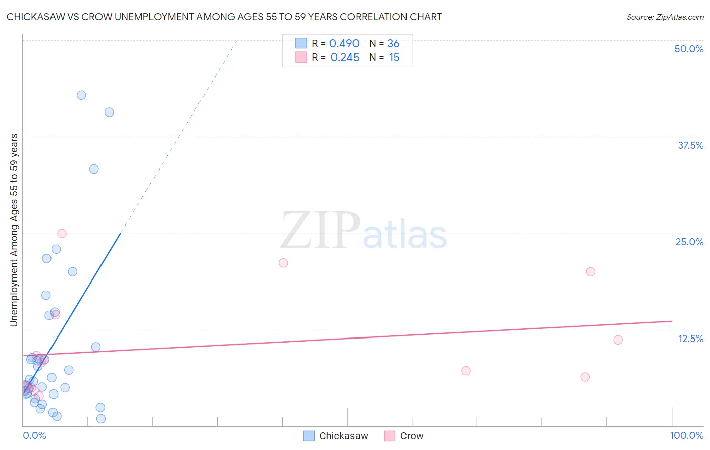 Chickasaw vs Crow Unemployment Among Ages 55 to 59 years