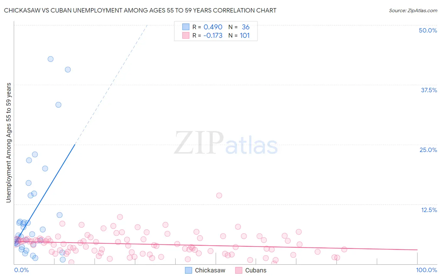 Chickasaw vs Cuban Unemployment Among Ages 55 to 59 years