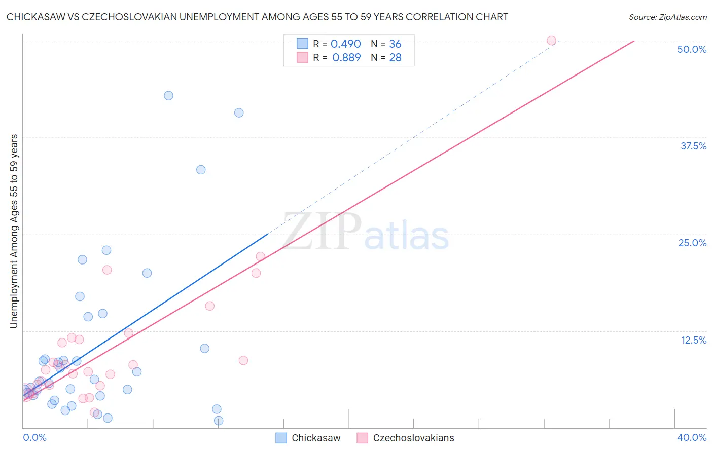 Chickasaw vs Czechoslovakian Unemployment Among Ages 55 to 59 years