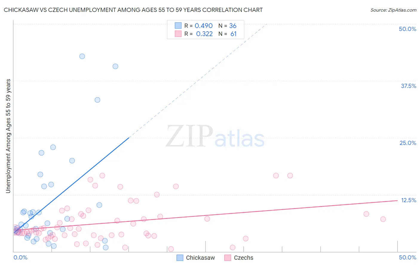 Chickasaw vs Czech Unemployment Among Ages 55 to 59 years