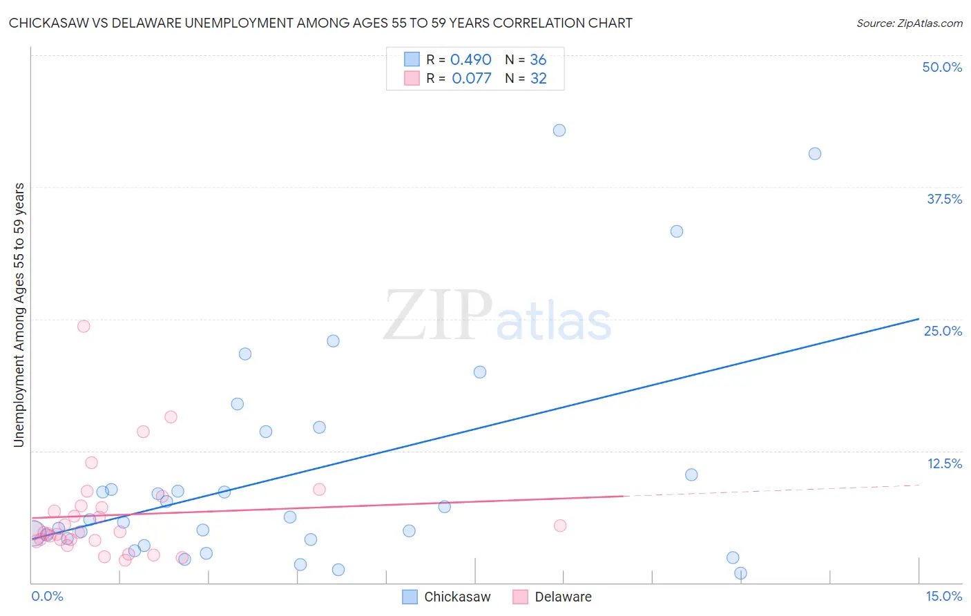 Chickasaw vs Delaware Unemployment Among Ages 55 to 59 years