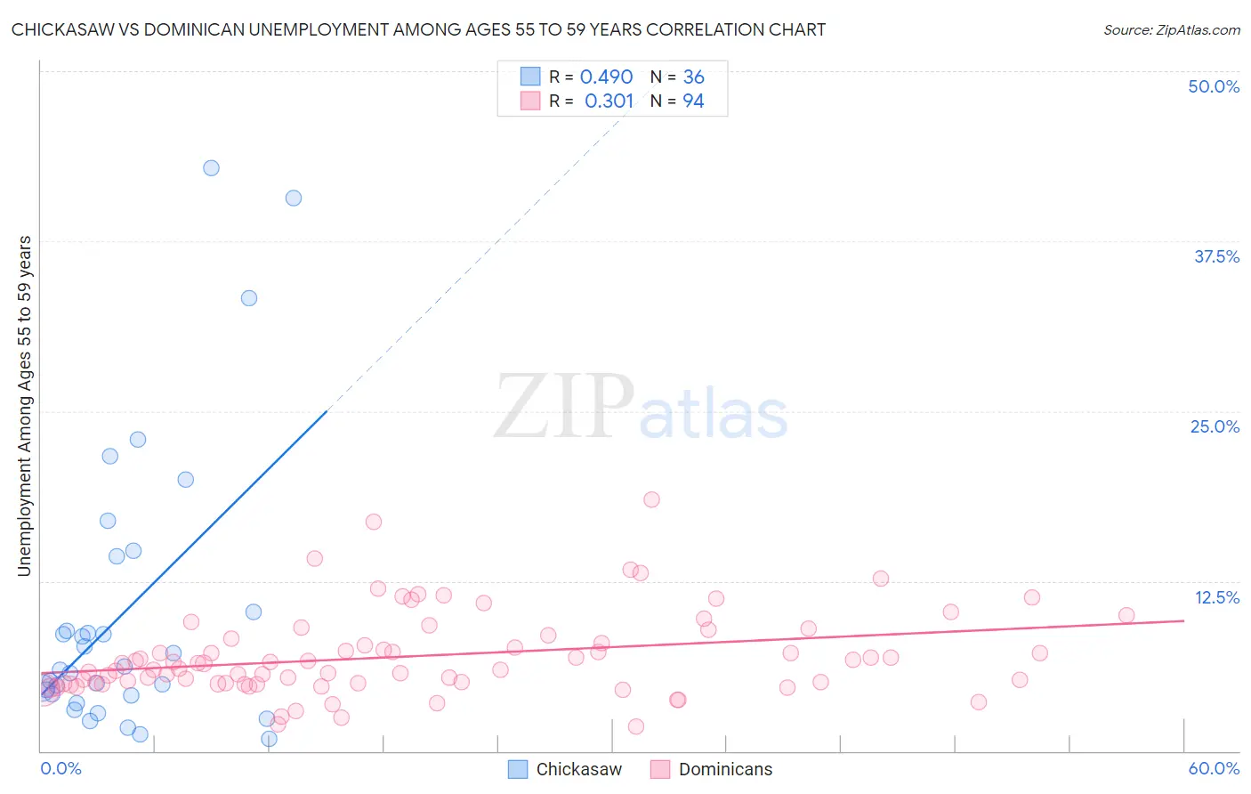 Chickasaw vs Dominican Unemployment Among Ages 55 to 59 years