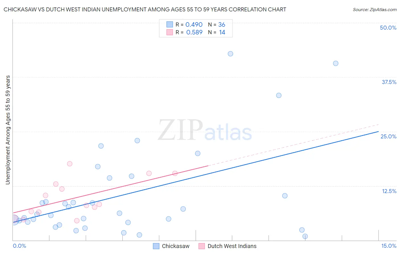 Chickasaw vs Dutch West Indian Unemployment Among Ages 55 to 59 years