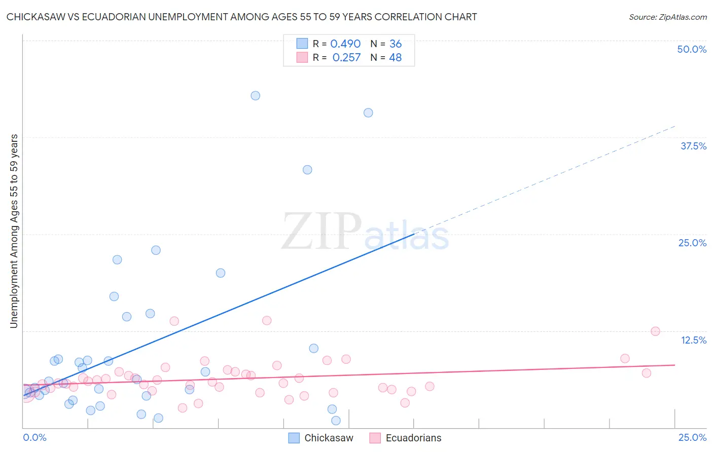 Chickasaw vs Ecuadorian Unemployment Among Ages 55 to 59 years