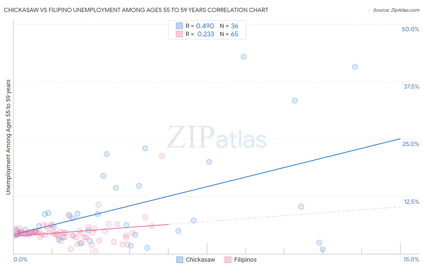 Chickasaw vs Filipino Unemployment Among Ages 55 to 59 years