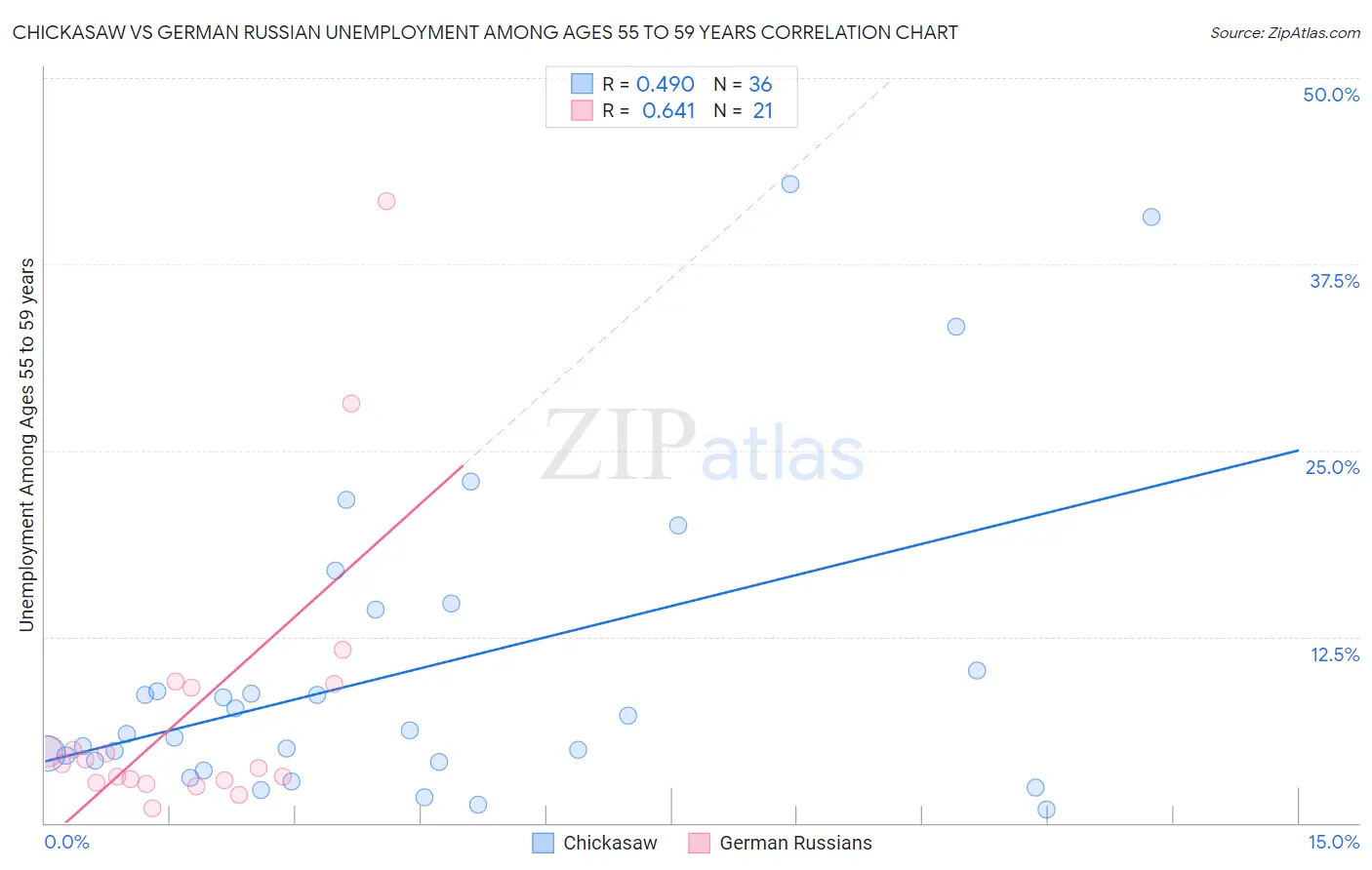 Chickasaw vs German Russian Unemployment Among Ages 55 to 59 years