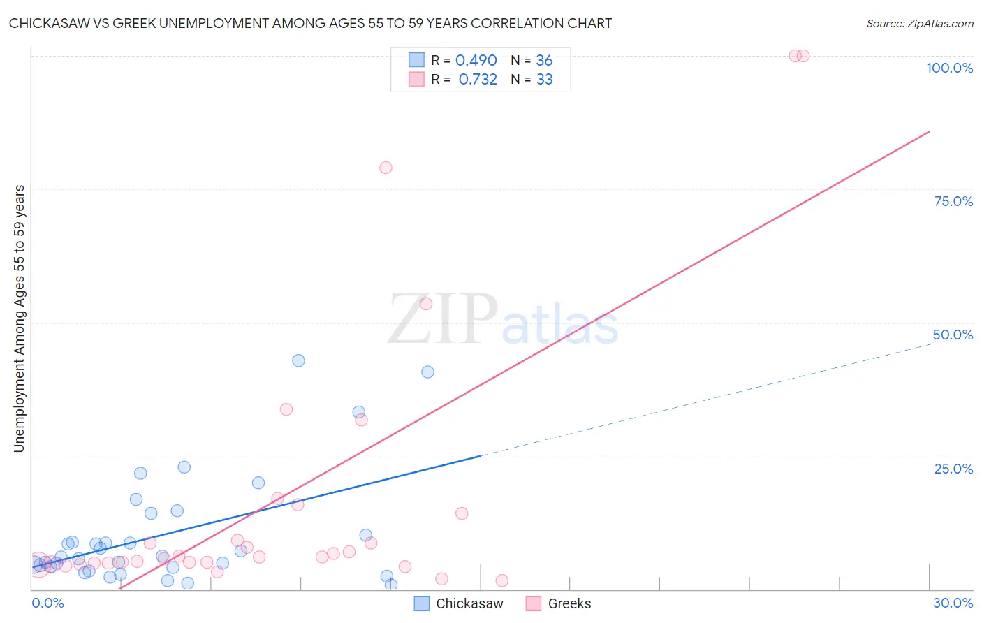 Chickasaw vs Greek Unemployment Among Ages 55 to 59 years