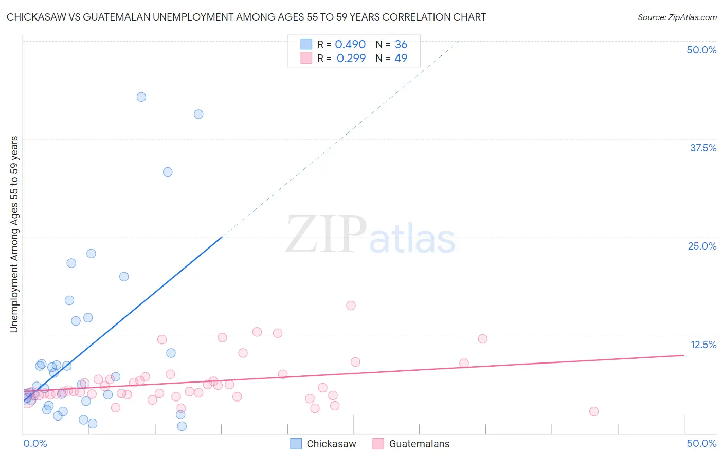 Chickasaw vs Guatemalan Unemployment Among Ages 55 to 59 years