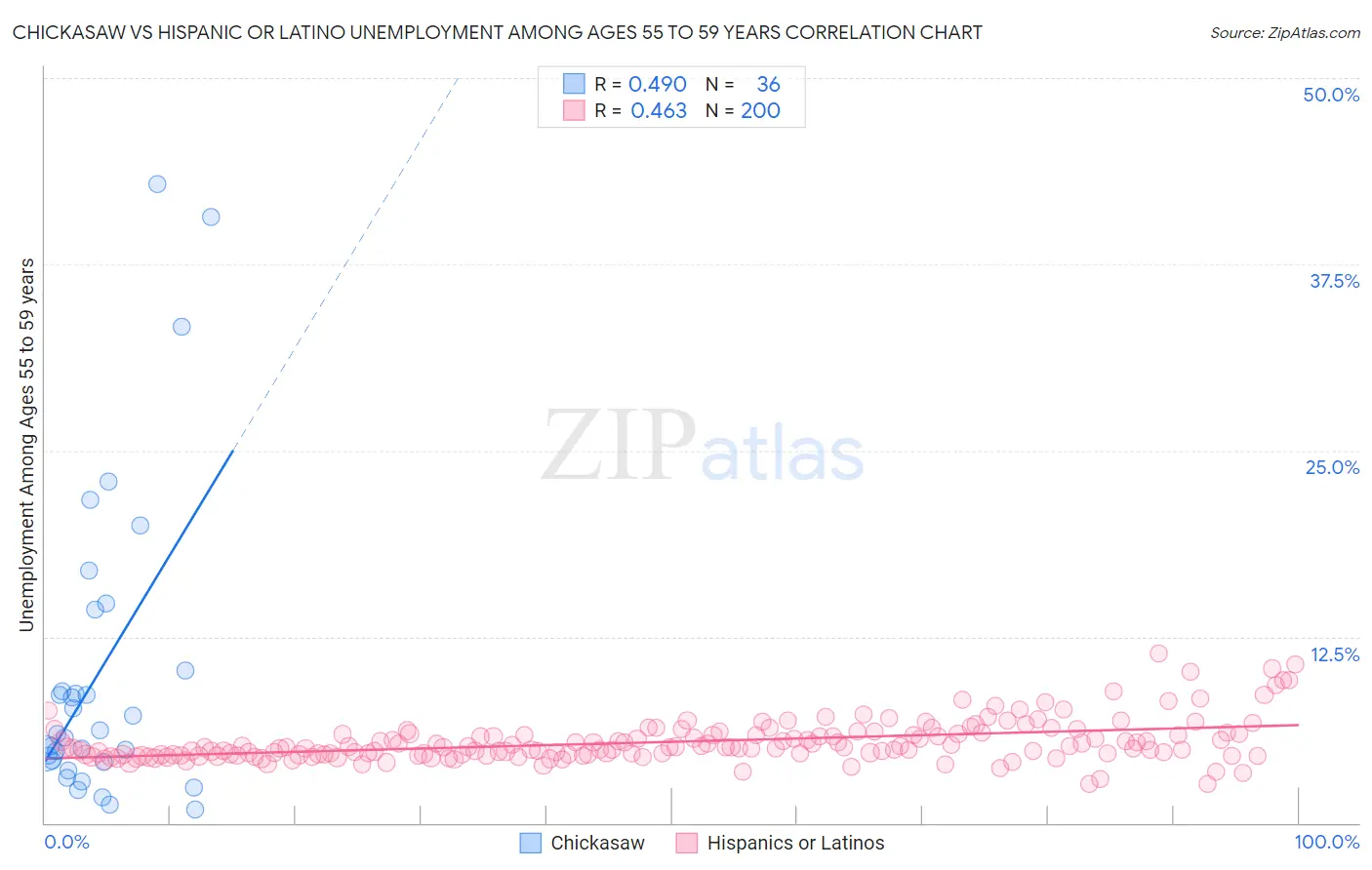 Chickasaw vs Hispanic or Latino Unemployment Among Ages 55 to 59 years