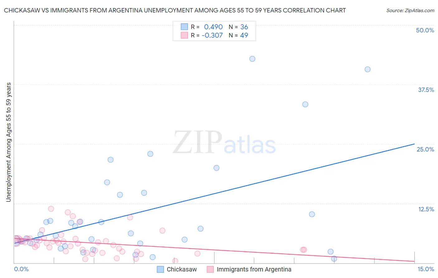 Chickasaw vs Immigrants from Argentina Unemployment Among Ages 55 to 59 years
