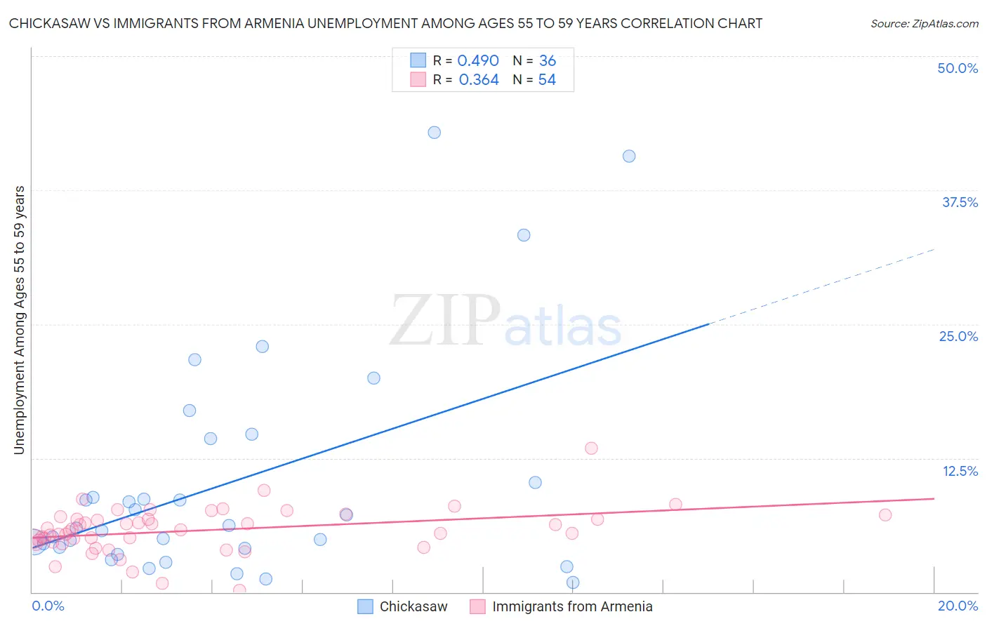 Chickasaw vs Immigrants from Armenia Unemployment Among Ages 55 to 59 years