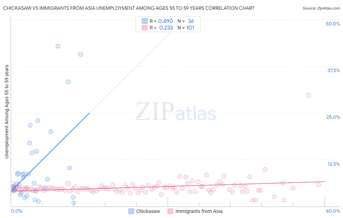 Chickasaw vs Immigrants from Asia Unemployment Among Ages 55 to 59 years