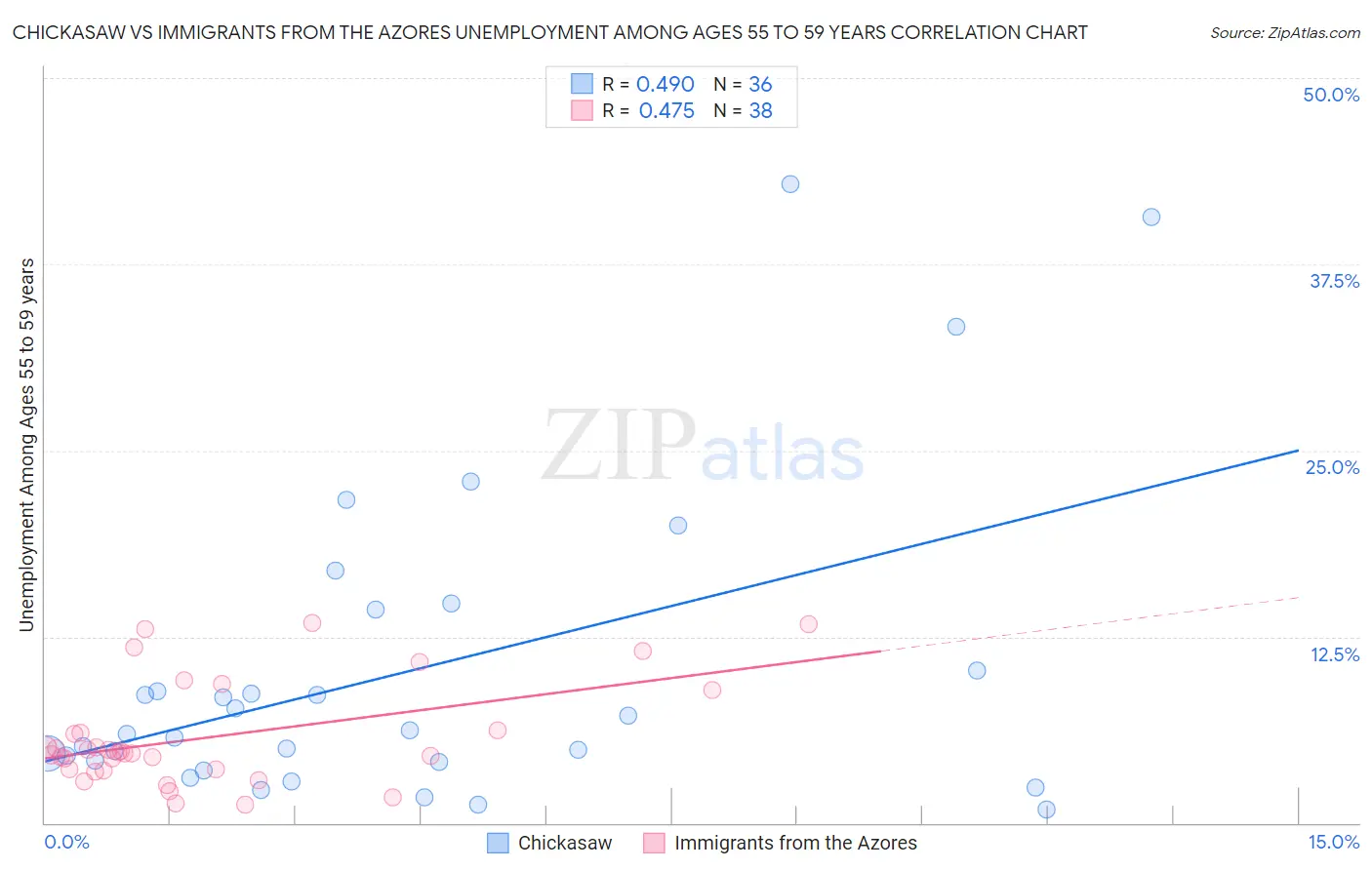 Chickasaw vs Immigrants from the Azores Unemployment Among Ages 55 to 59 years