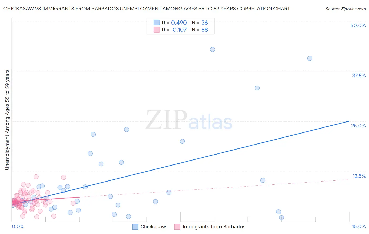 Chickasaw vs Immigrants from Barbados Unemployment Among Ages 55 to 59 years