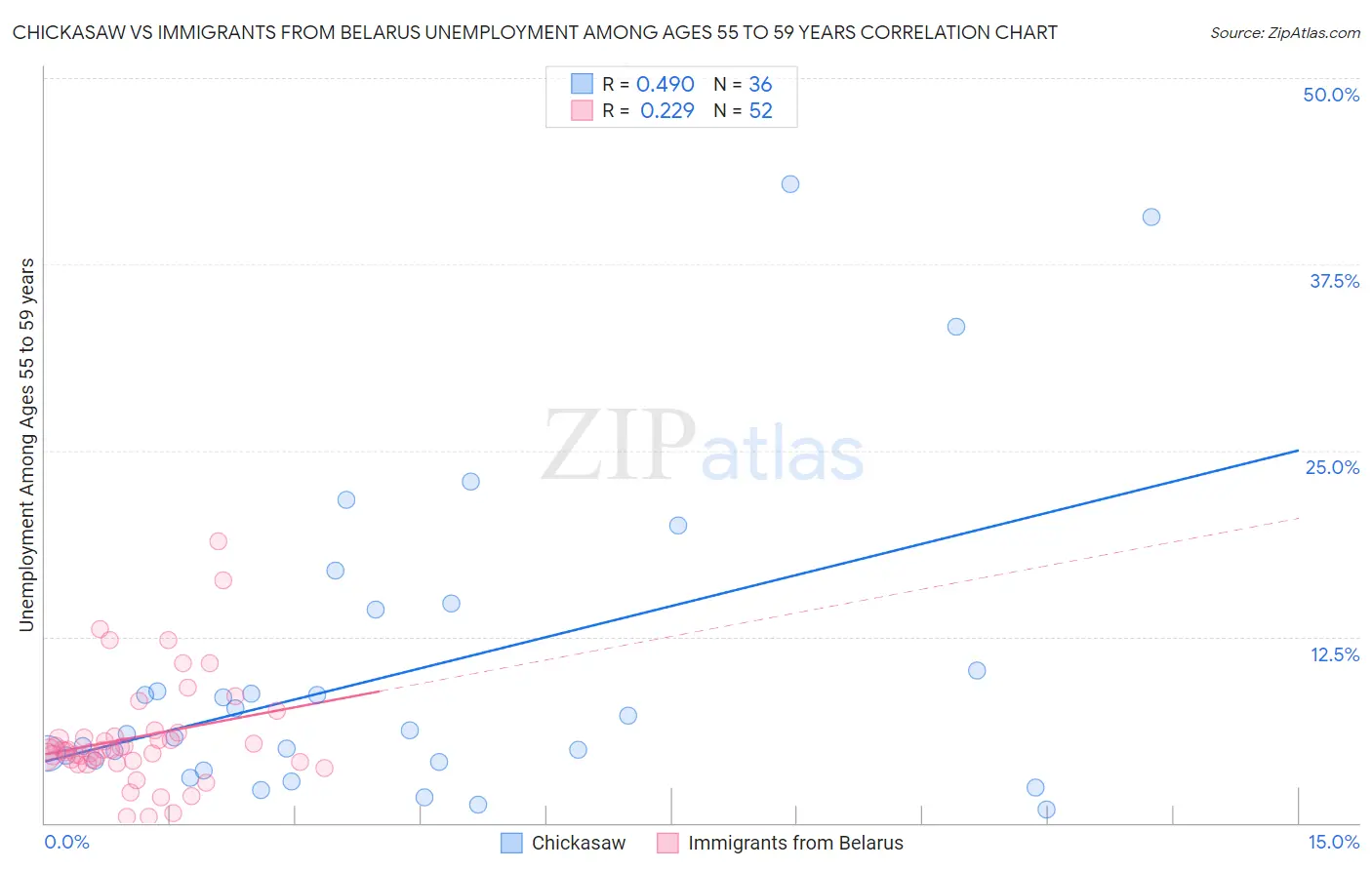 Chickasaw vs Immigrants from Belarus Unemployment Among Ages 55 to 59 years