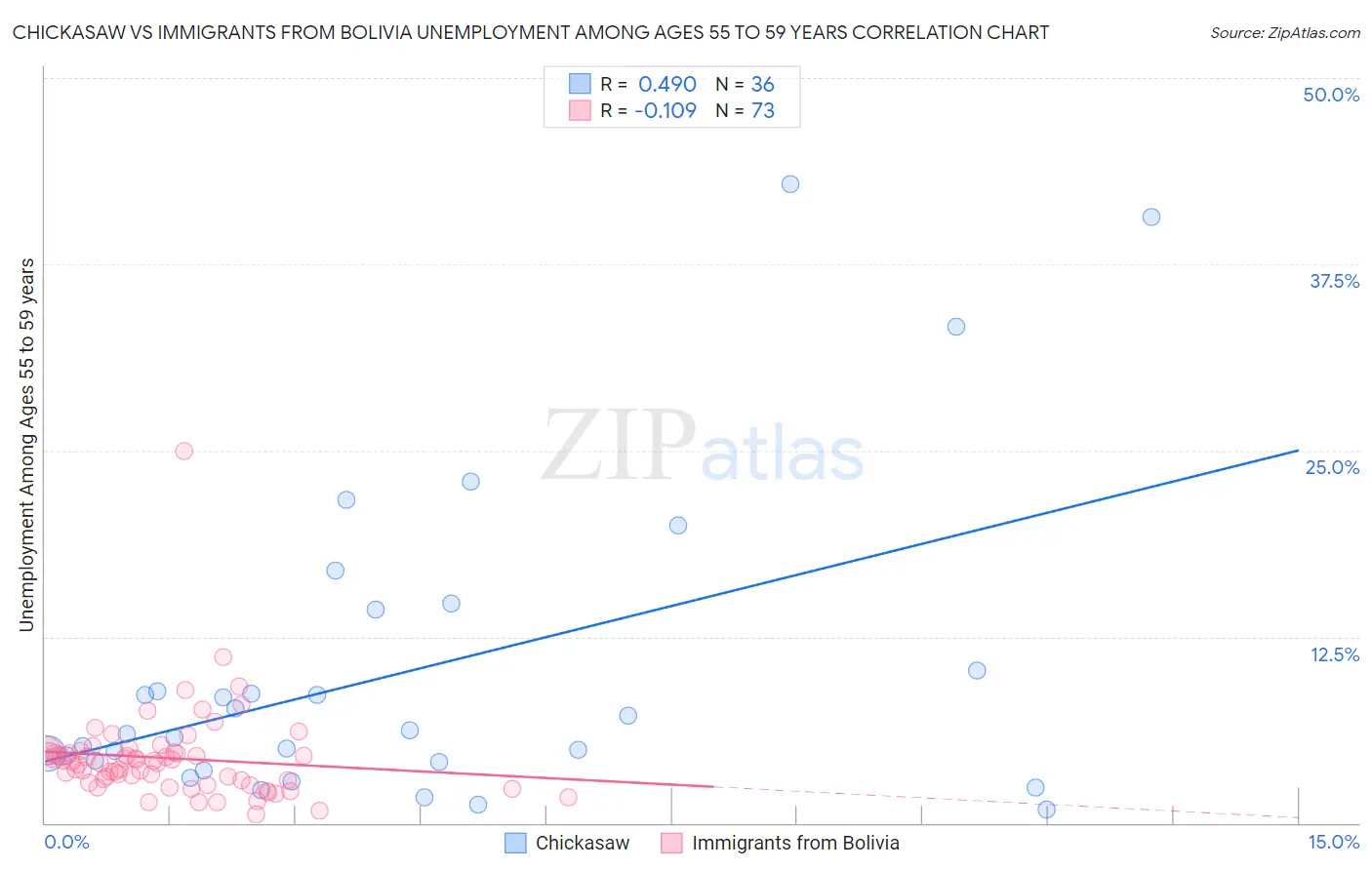 Chickasaw vs Immigrants from Bolivia Unemployment Among Ages 55 to 59 years