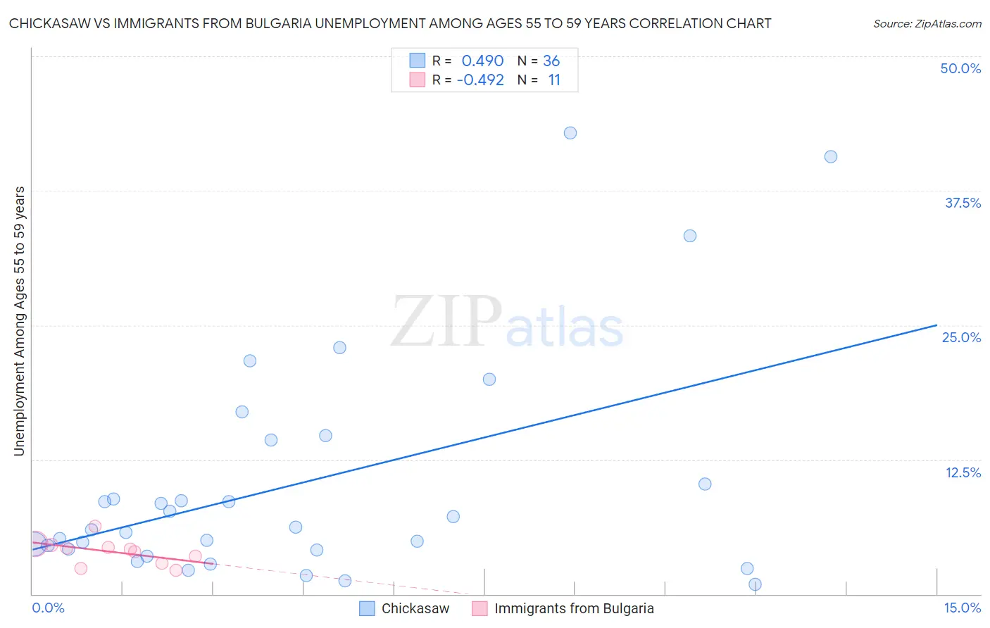 Chickasaw vs Immigrants from Bulgaria Unemployment Among Ages 55 to 59 years