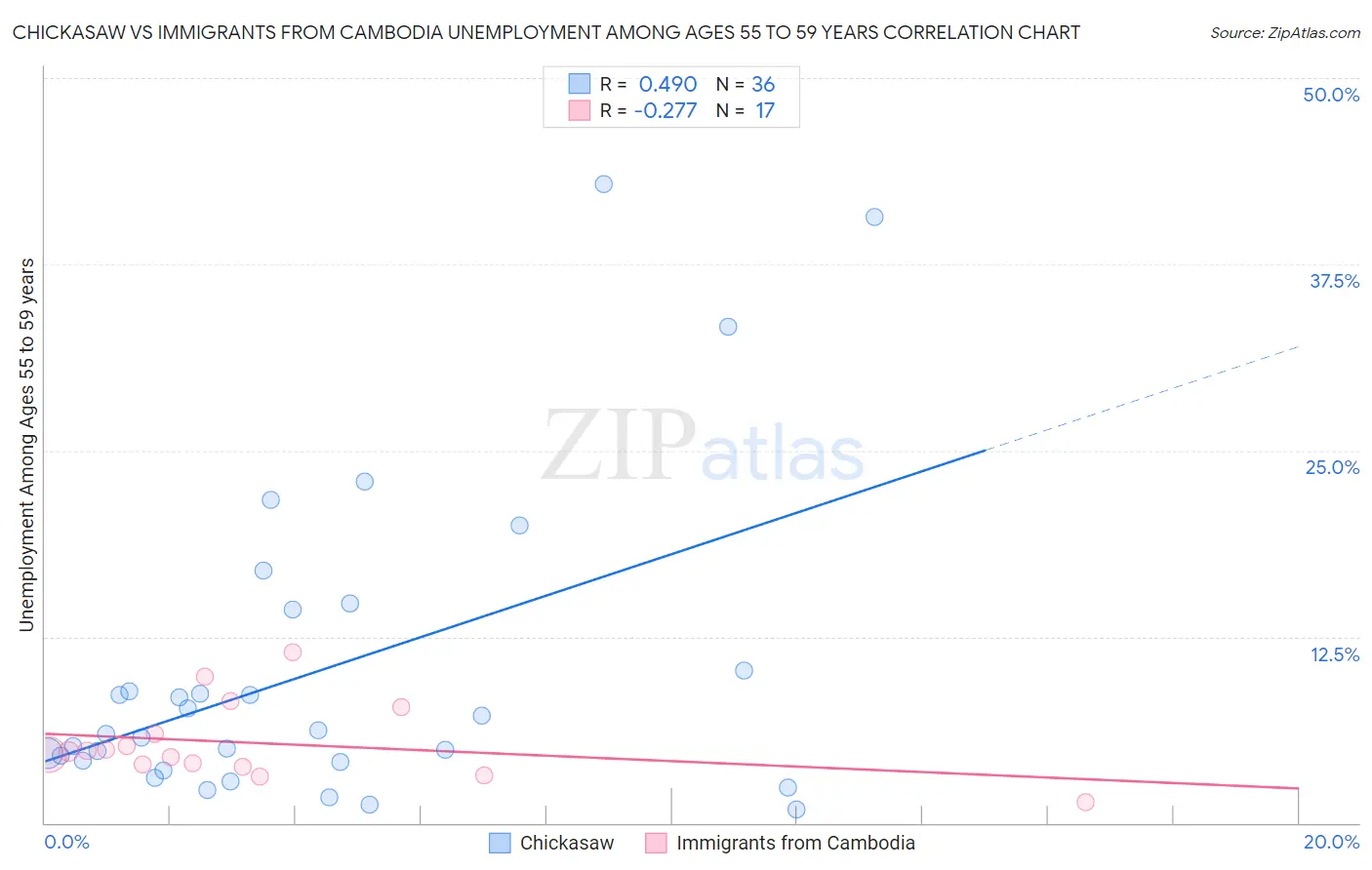 Chickasaw vs Immigrants from Cambodia Unemployment Among Ages 55 to 59 years