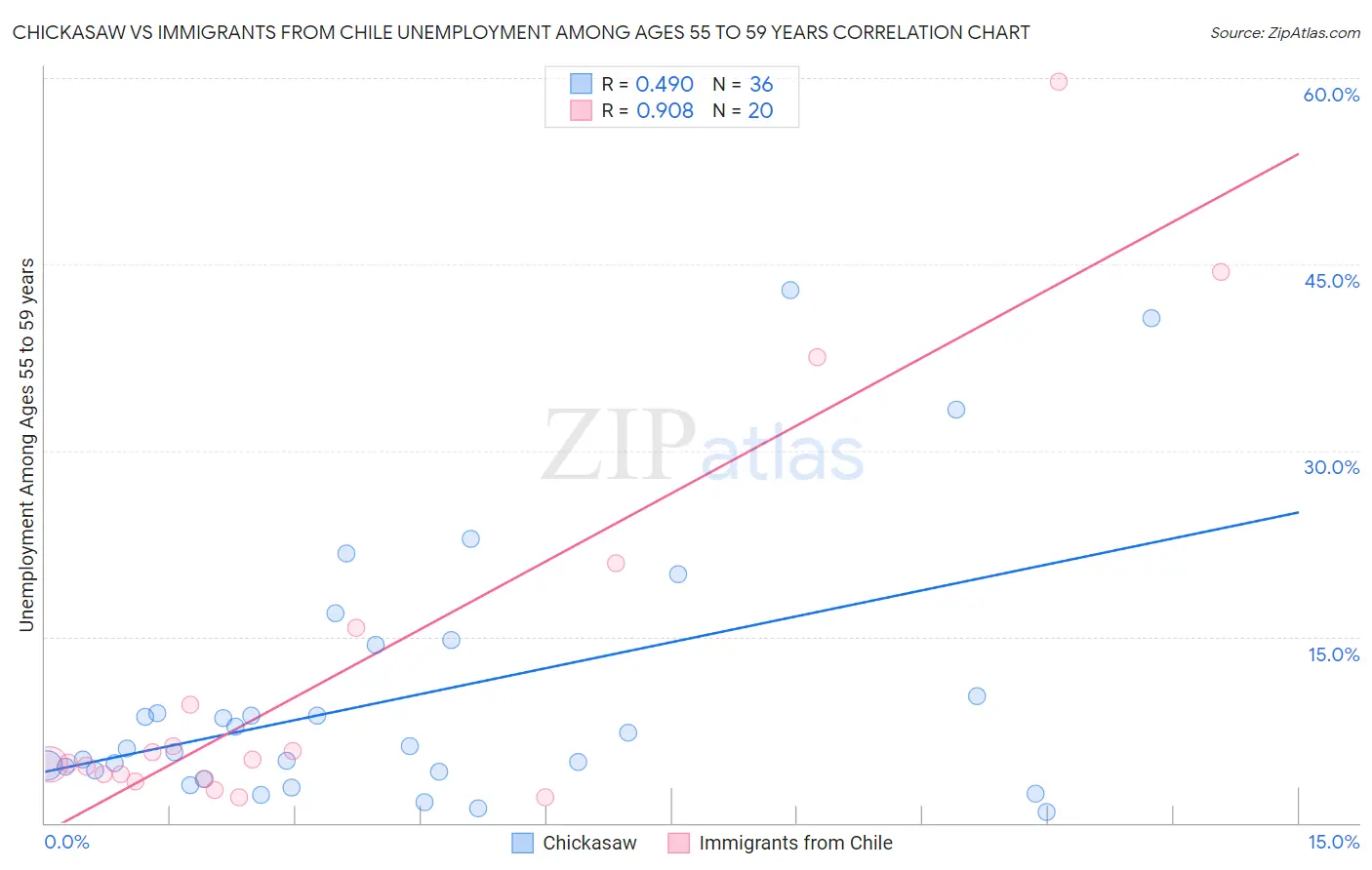 Chickasaw vs Immigrants from Chile Unemployment Among Ages 55 to 59 years