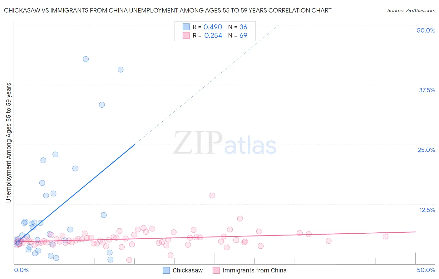 Chickasaw vs Immigrants from China Unemployment Among Ages 55 to 59 years