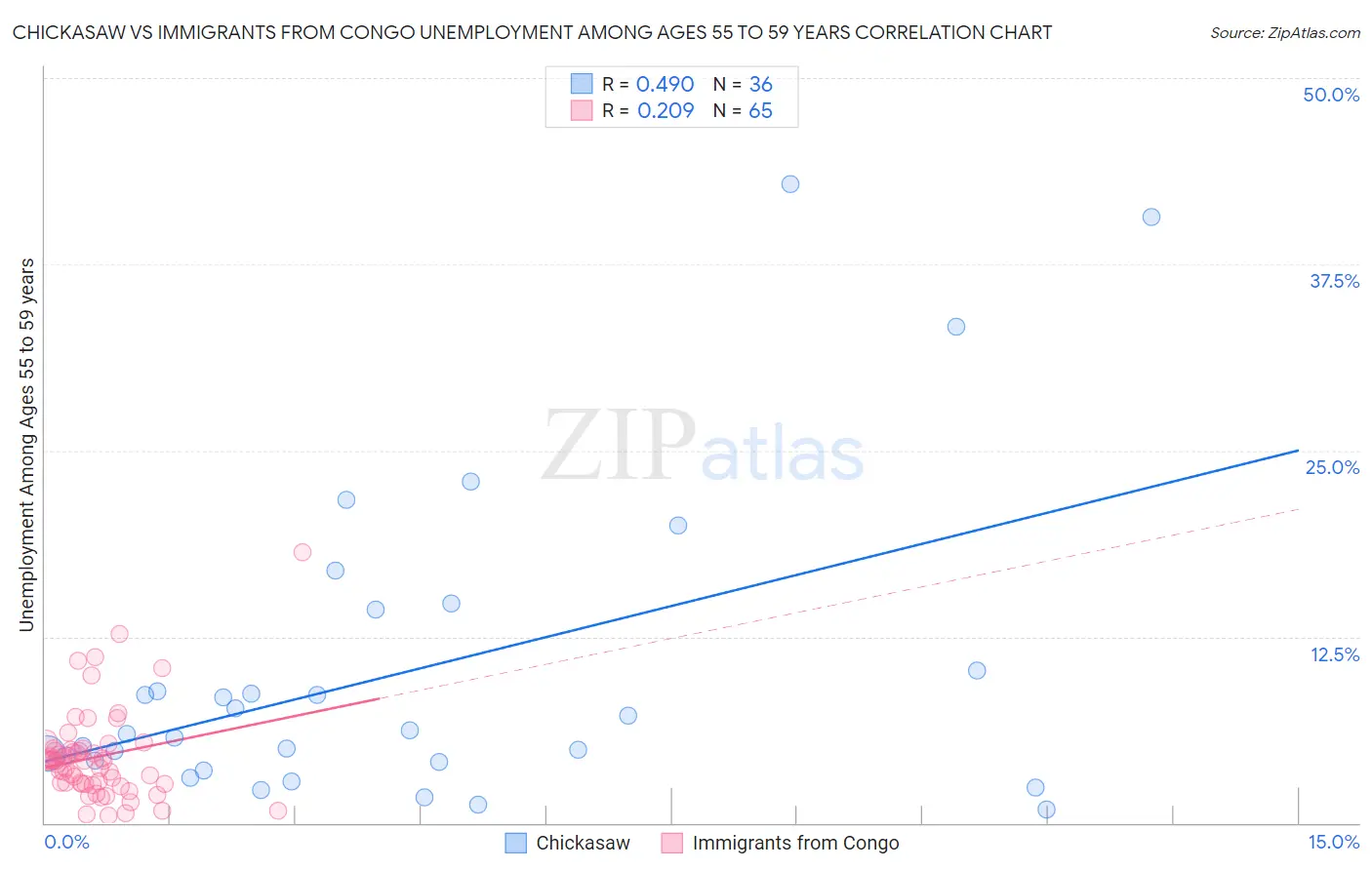 Chickasaw vs Immigrants from Congo Unemployment Among Ages 55 to 59 years