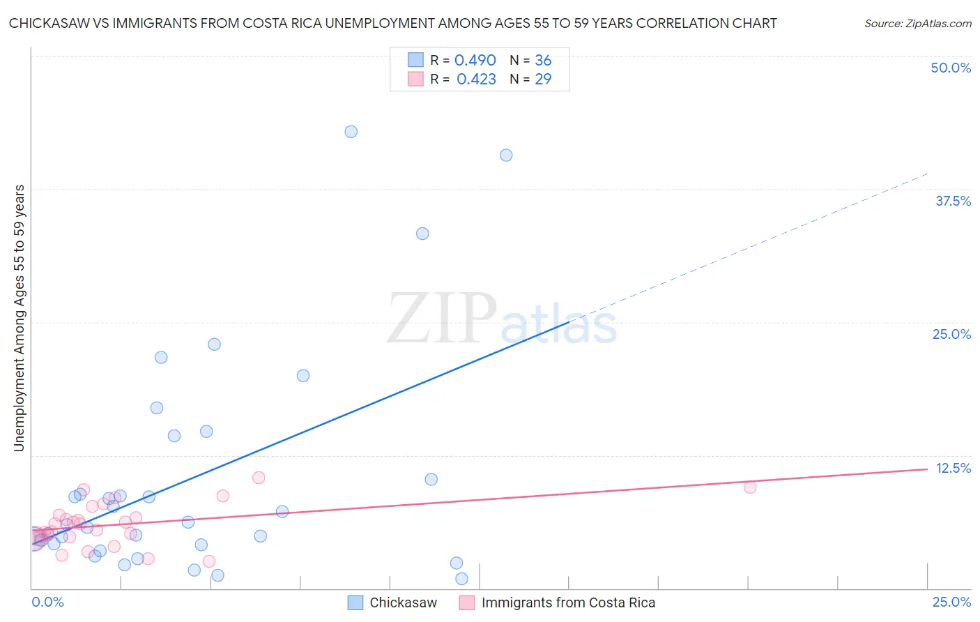 Chickasaw vs Immigrants from Costa Rica Unemployment Among Ages 55 to 59 years