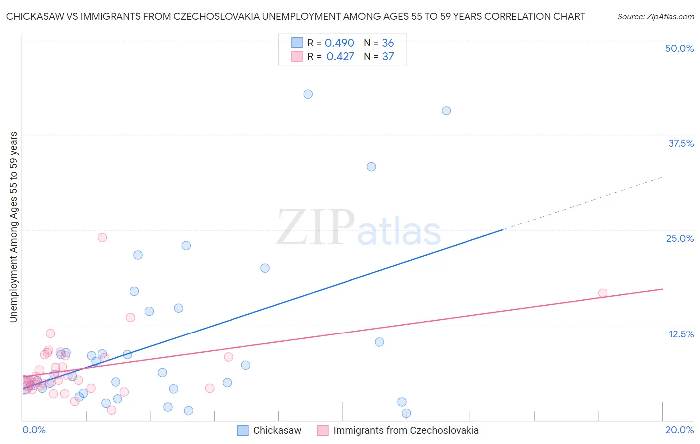 Chickasaw vs Immigrants from Czechoslovakia Unemployment Among Ages 55 to 59 years