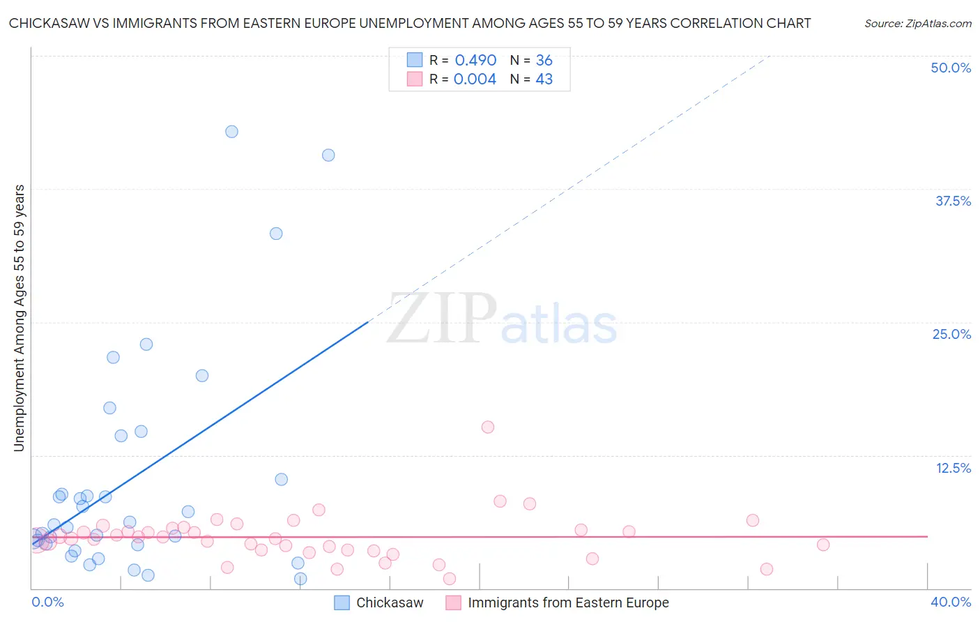 Chickasaw vs Immigrants from Eastern Europe Unemployment Among Ages 55 to 59 years