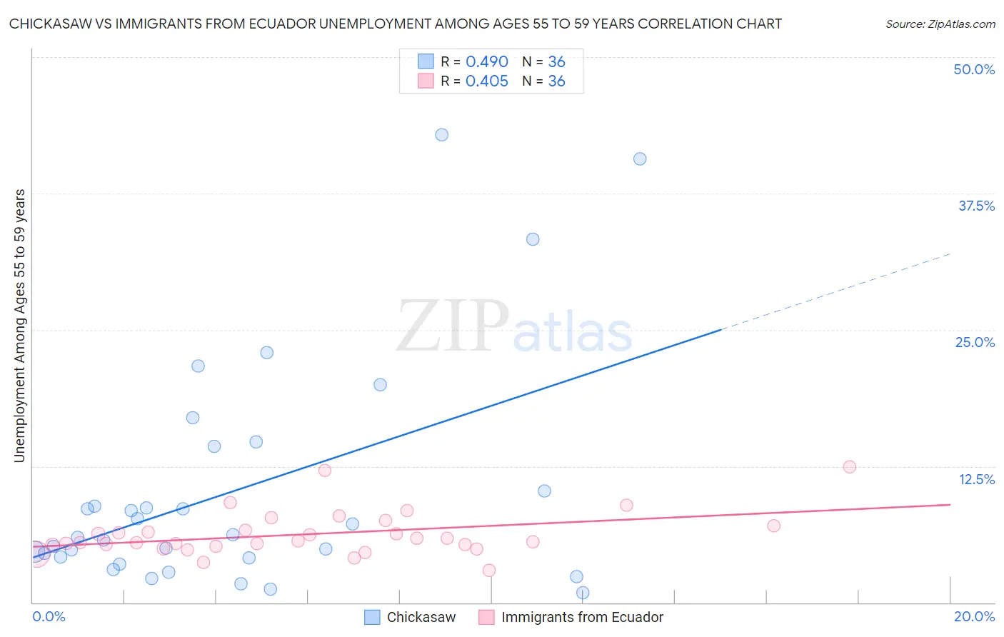Chickasaw vs Immigrants from Ecuador Unemployment Among Ages 55 to 59 years