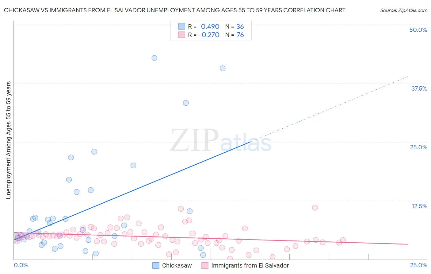 Chickasaw vs Immigrants from El Salvador Unemployment Among Ages 55 to 59 years